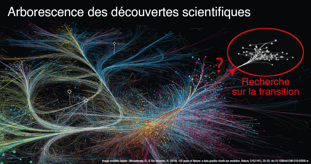 La science de la transition raconte des histoires